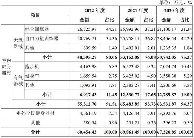 A股申购 健身器材厂商康力源(301287SZ)开启申购 关注公司外销收入占比较半岛bandao体育高的风险