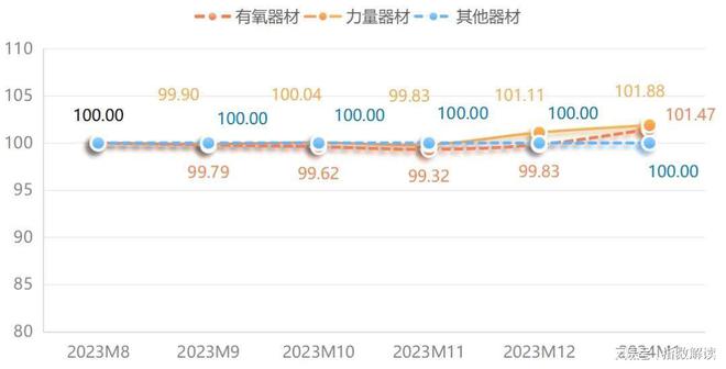 半岛·体育中国官方网1月宁津健身器材价格指数小幅上行(图2)