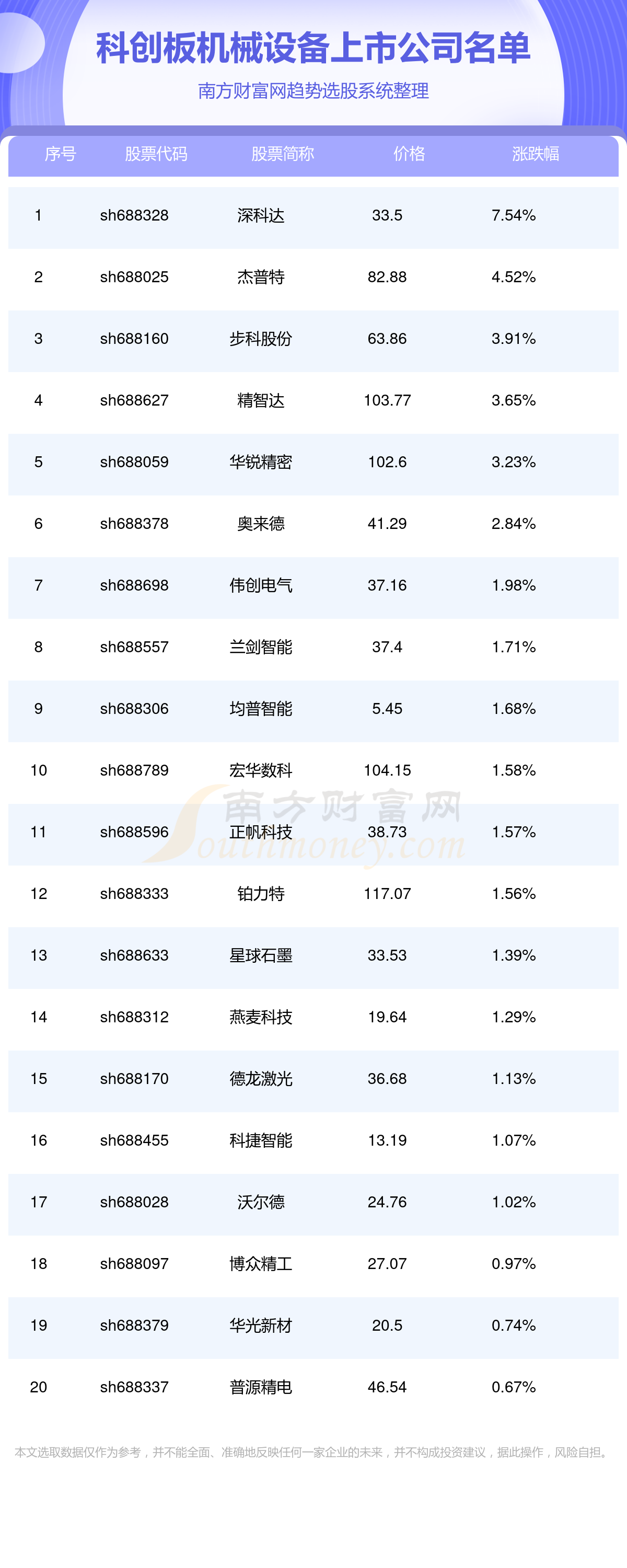 科创板涉及机械设半岛·体育中国官方网备的上市公司一览表（1110）