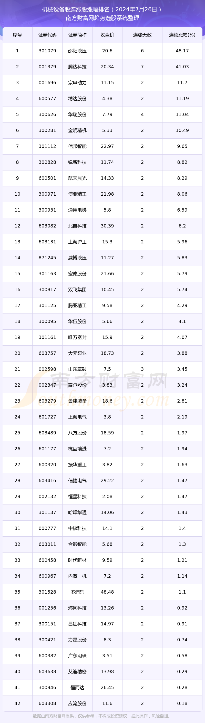 半岛·BOB官方网站今日机械设备股连涨股一览表（2024年7月26日）