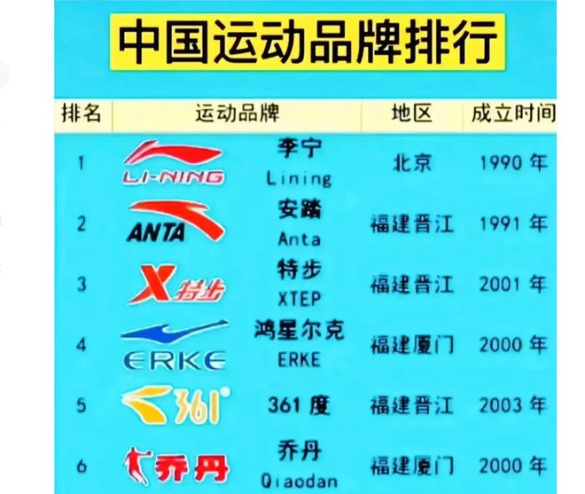 我国十大运半岛·体育中国官方网动品牌：李宁位居第1回力第8福建省占据7个！